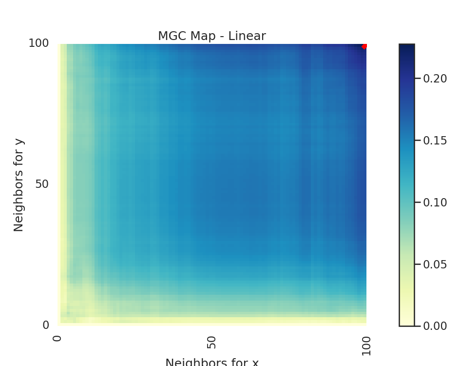 MGC Map - Linear