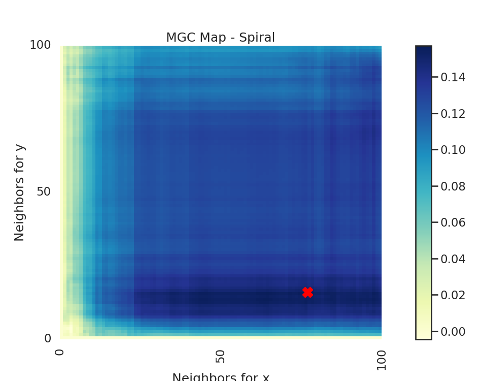 MGC Map - Spiral